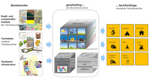 Baukastensystem des Digitalen Geozwillings